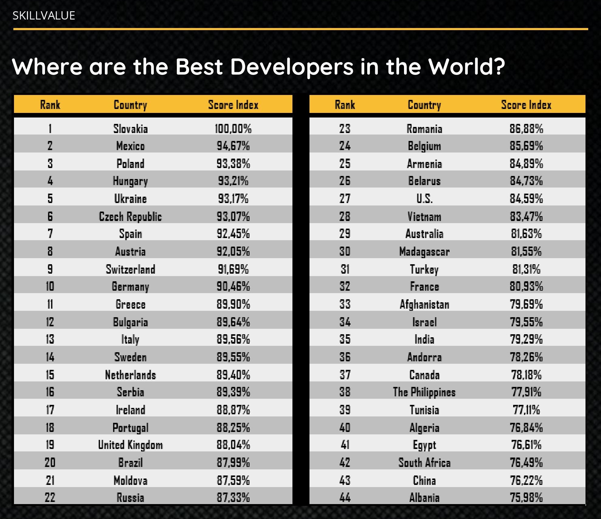 SkillValue Developers by Country