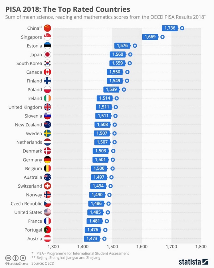 Statista / OECD