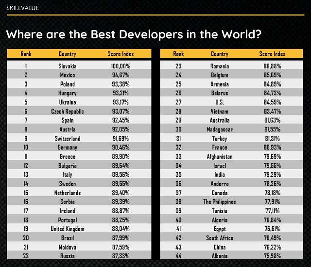 SkillValue Developers by Country